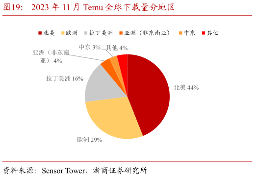 想问下各位网友2023 年 11 月 Temu 全球下载量分地区