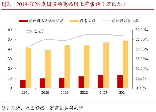各位网友请教一下2019-2024 我国实物商品网上零售额（万亿元）
