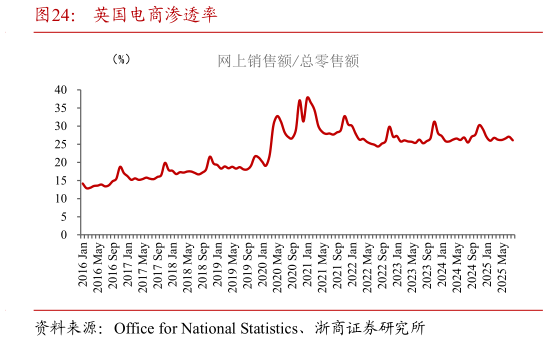 一起讨论下英国电商渗透率