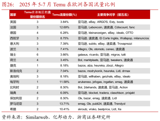 谁知道2025 年 5-7 月 Temu 在欧洲各国流量比例