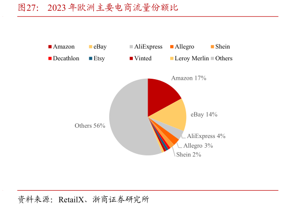 怎样理解2023 年欧洲主要电商流量份额比