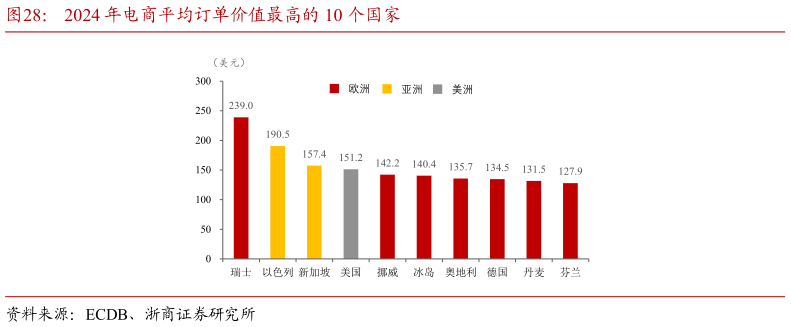 如何了解2024 年电商平均订单价值最高的 10 个国家