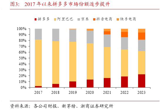 咨询下各位2017 年以来拼多多市场份额逐步提升