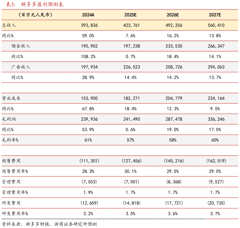 谁知道拼多多盈利预测表