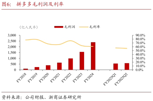 如何了解拼多多毛利润及利率