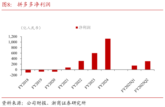 如何解释拼多多净利润