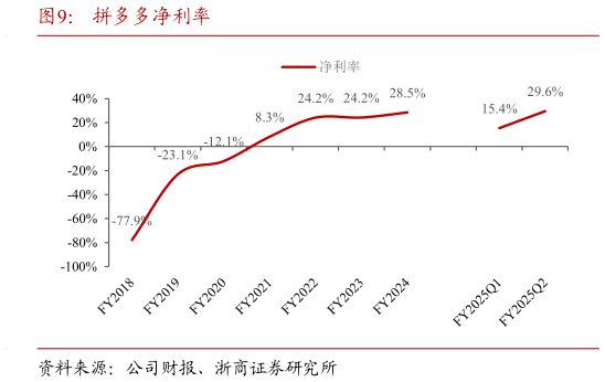 谁能回答拼多多净利率