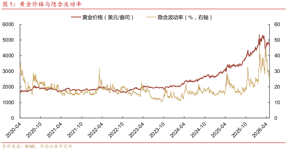 请问一下黄金价格与隐含波动率?