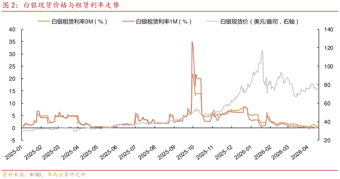 各位网友请教一下白银现货价格与租赁利率走势?