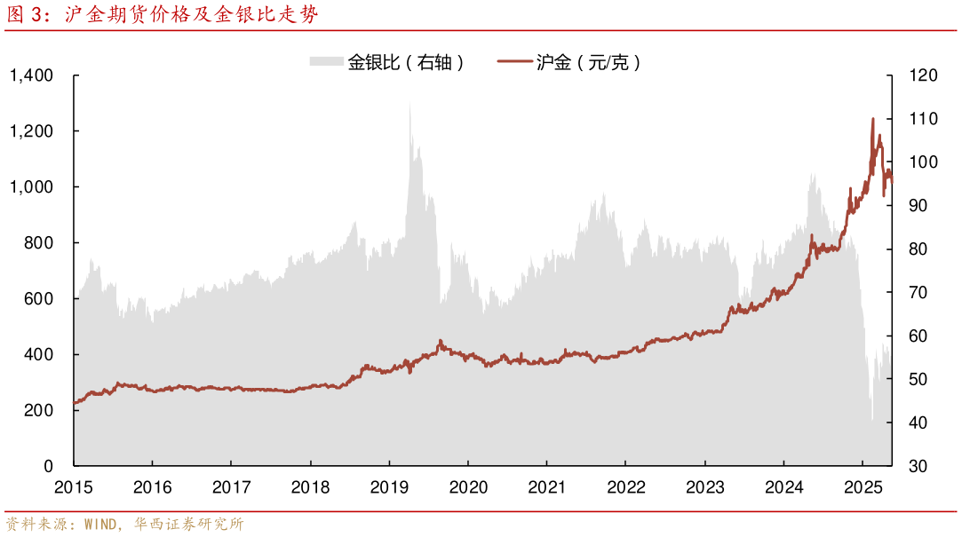 怎样理解沪金期货价格及金银比走势?