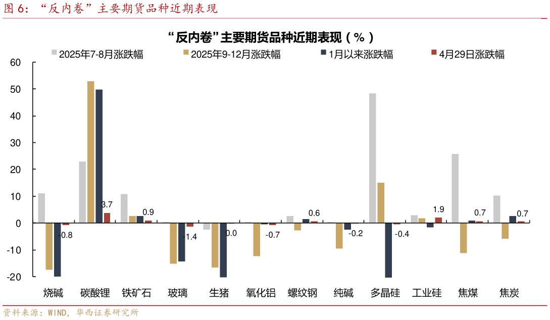 如何解释“反内卷”主要期货品种近期表现?