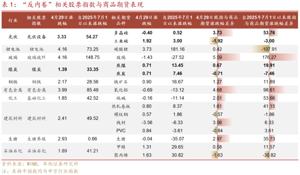 你知道“反内卷”相关股票指数与商品期货表现?