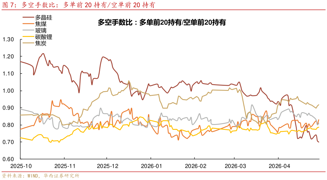 如何看待多空手数比：多单前 20 持有空单前 20 持有?