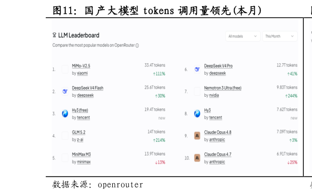 如何才能国产大模型 tokens 调用量领先本月