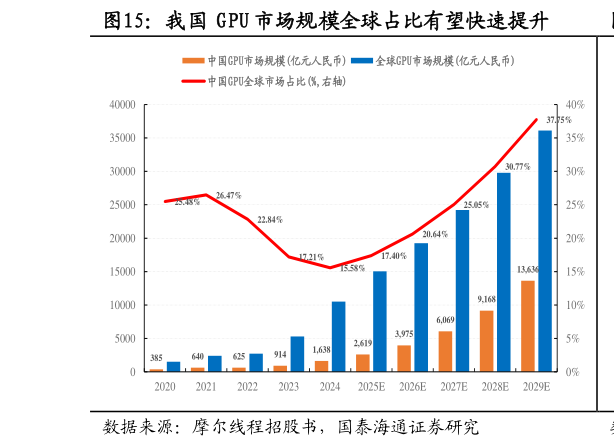 咨询大家我国 GPU 市场规模全球占比有望快速提升