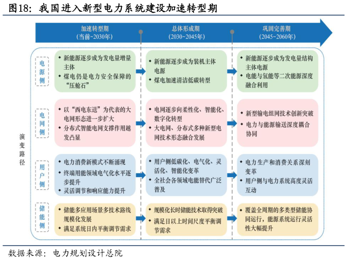 如何看待我国进入新型电力系统建设加速转型期