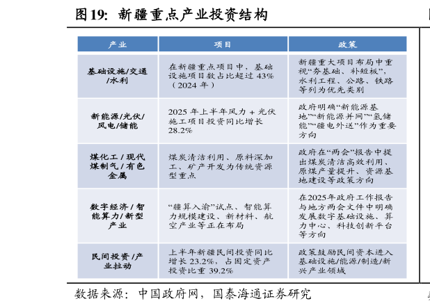 一起讨论下新疆重点产业投资结构