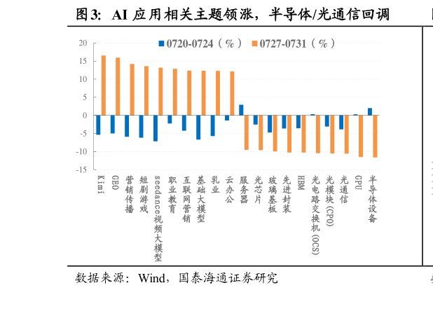 谁知道AI 应用相关主题领涨，半导体光通信回调
