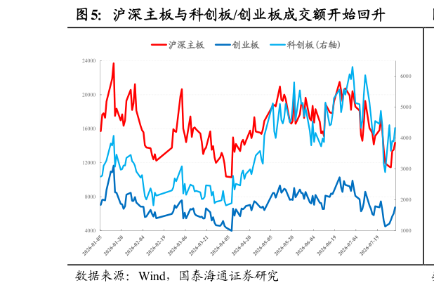 怎样理解沪深主板与科创板创业板成交额开始回升