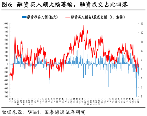 谁能回答融资买入额大幅萎缩，融资成交占比回落