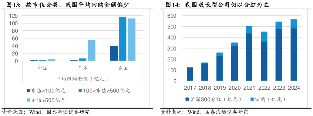 你知道按市值分类，我国平均回购金额偏少