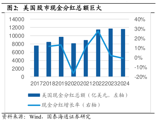 咨询大家美国股市现金分红总额巨大