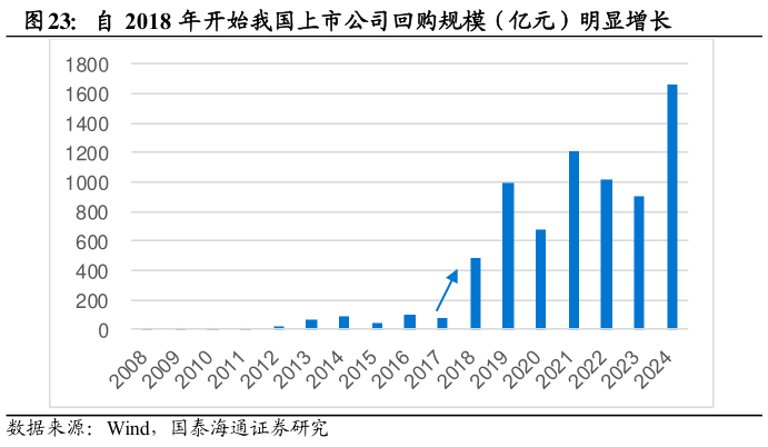 如何了解自 2018 年开始我国上市公司回购规模（亿元）明显增长