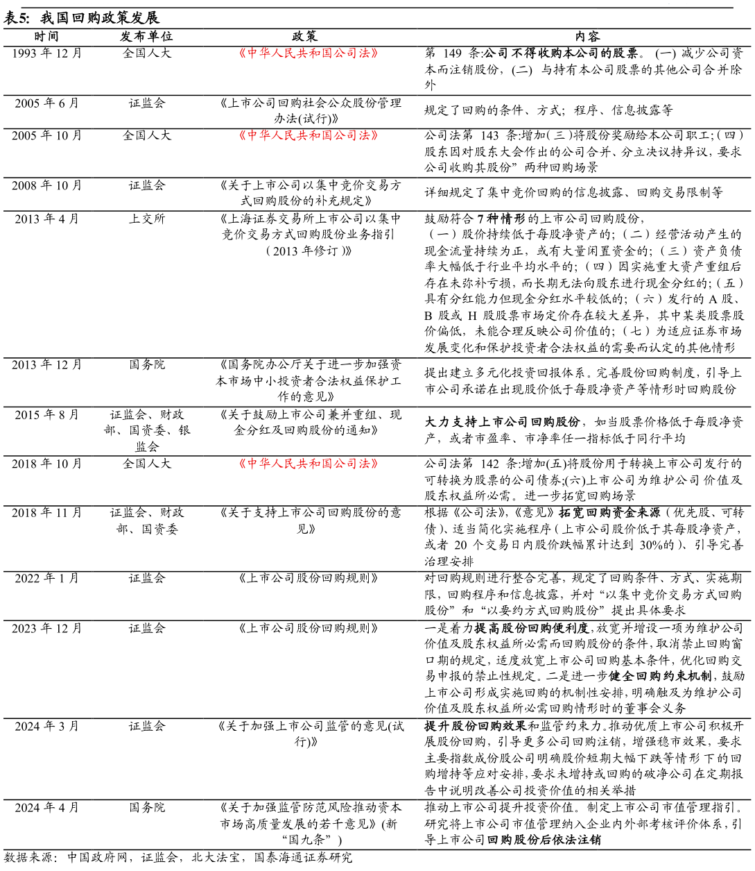 请问一下我国回购政策发展