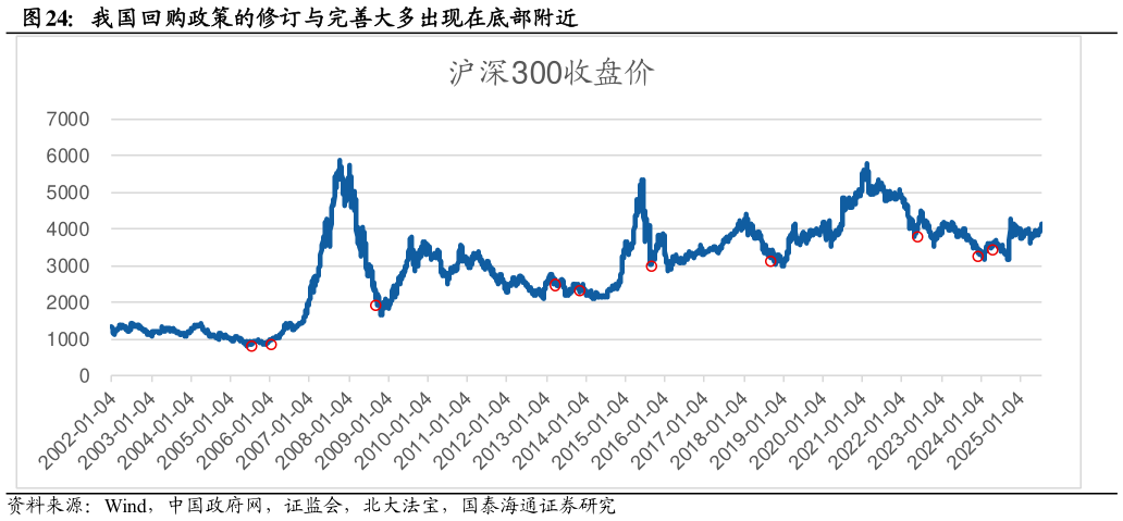 谁知道我国回购政策的修订与完善大多出现在底部附近