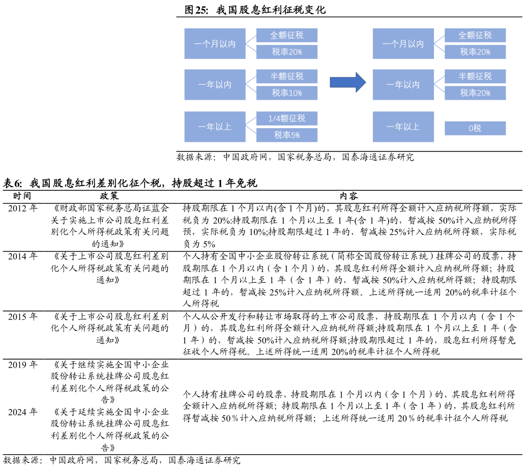 如何了解我国股息红利征税变化 我国股息红利差别化征个税，持股超过 1 年免税