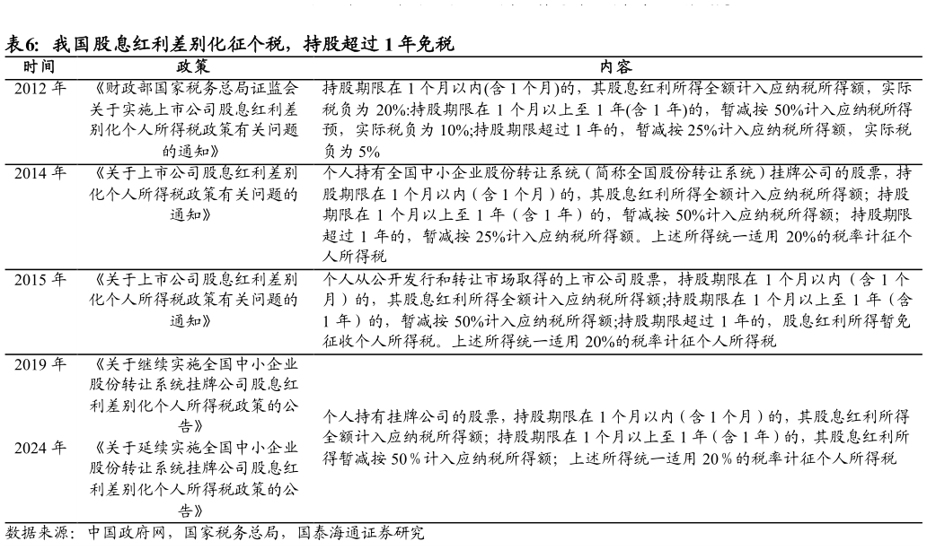 各位网友请教一下我国股息红利差别化征个税，持股超过 1 年免税