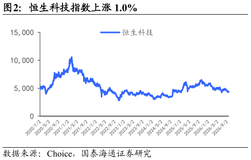 想问下各位网友恒生科技指数上涨 1.0%