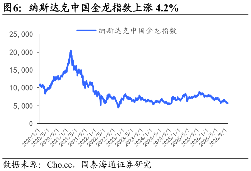 如何了解纳斯达克中国金龙指数上涨 4.2%
