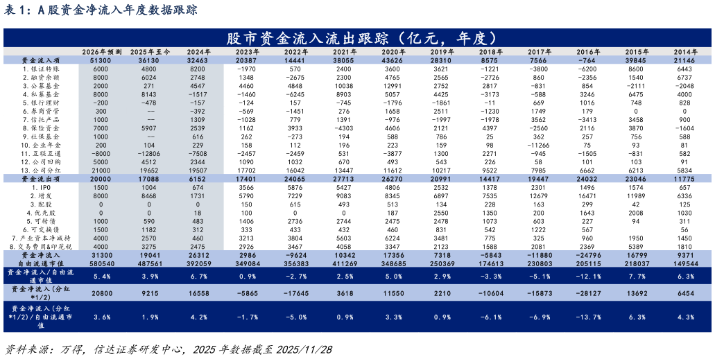 一起讨论下A 股资金净流入年度数据跟踪?