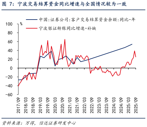 谁知道宁波交易结算资金同比增速与全国情况较为一致?