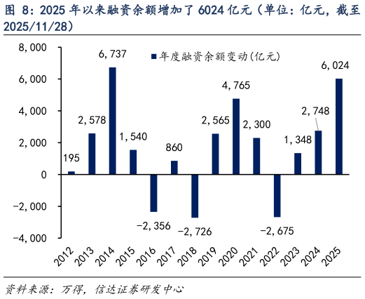 一起讨论下2025 年以来融资余额增加了 6024 亿元（单位：亿元，截至?