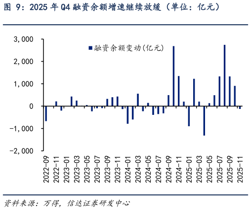 想问下各位网友2025 年 Q4 融资余额增速继续放缓（单位：亿元）?