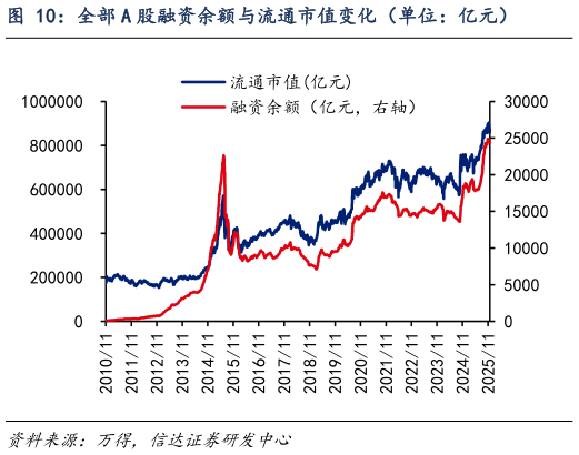 咨询下各位全部 A 股融资余额与流通市值变化（单位：亿元）?