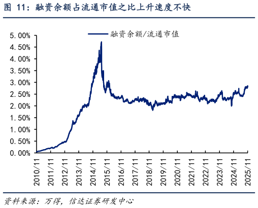 请问一下融资余额占流通市值之比上升速度不快?