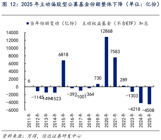 想问下各位网友2025 年主动偏股型公募基金份额整体下降（单位：亿份）?