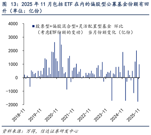请问一下2025 年 11 月包括 ETF 在内的偏股型公募基金份额有回?