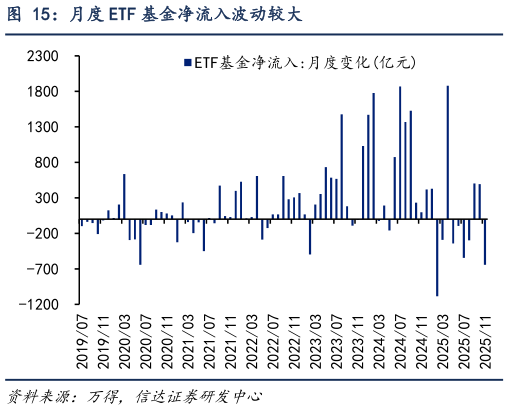 我想了解一下月度 ETF 基金净流入波动较大?