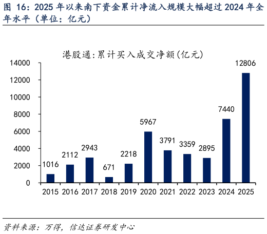 咨询下各位2025 年以来南下资金累计净流入规模大幅超过 2024 年全?