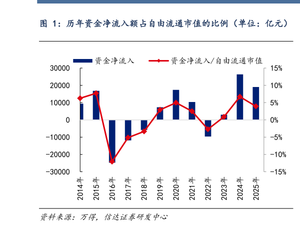 如何了解历年资金净流入额占自由流通市值的比例（单位：亿元）   如不考虑私募基金和保险变动，资金净流入额占自由流通?