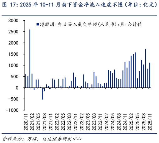 我想了解一下2025 年 10-11 月南下资金净流入速度不慢（单位：亿元）?