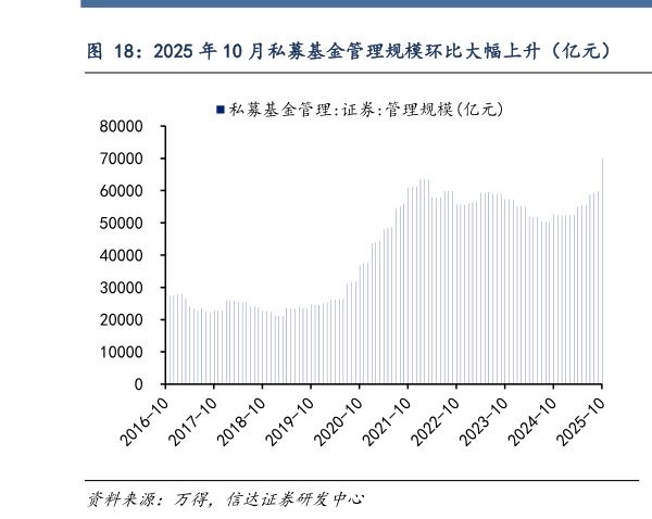 如何才能2025 年 10 月私募基金管理规模环比大幅上升（亿元）    私募基金仓位 2025 年 10 月环比下降 2.37pct（单位：%）?