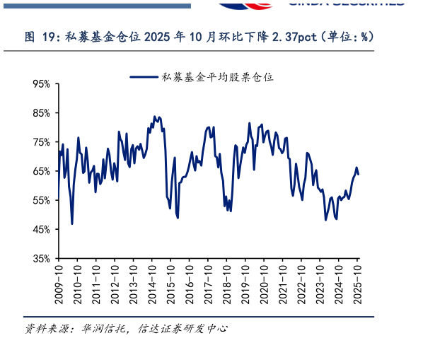 谁能回答私募基金仓位 2025 年 10 月环比下降 2.37pct（单位：%）?