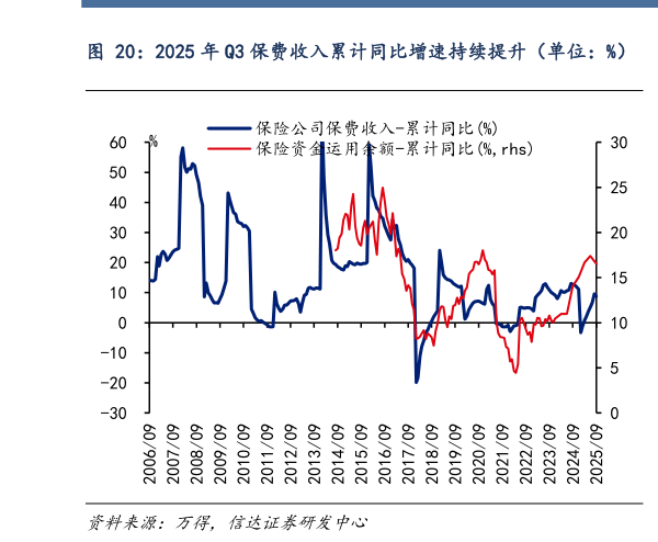 咨询下各位2025 年 Q3 保费收入累计同比增速持续提升（单位：%）   2025 年保险公司净流入规模或较 2024 年明显增加（单?