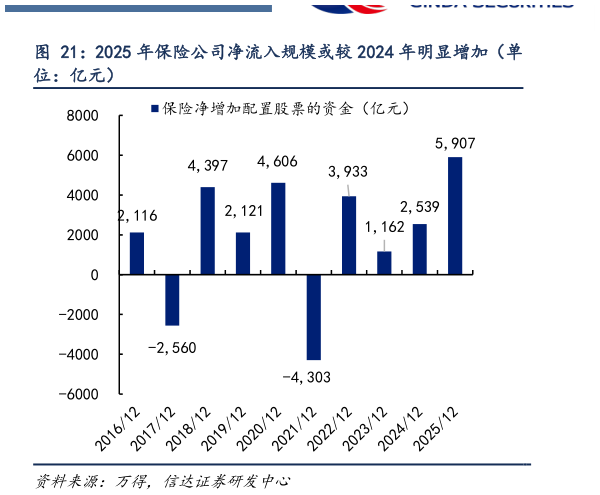 如何看待2025 年保险公司净流入规模或较 2024 年明显增加（单?