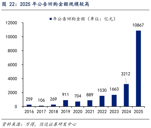 如何解释2025 年公告回购金额规模较高?